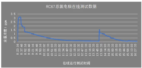RC67总氯电极性能测试案例分享