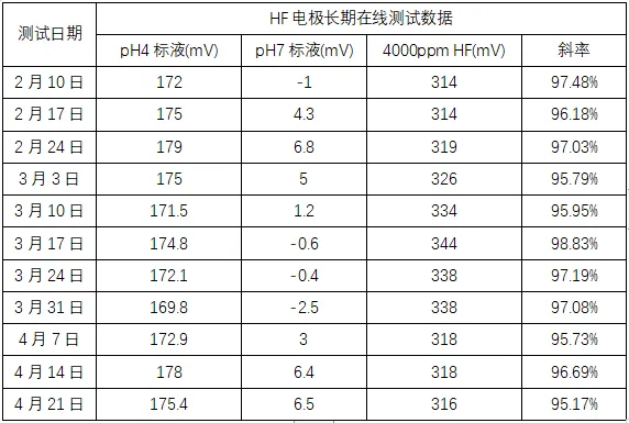 耐HF酸电极性能测试数据