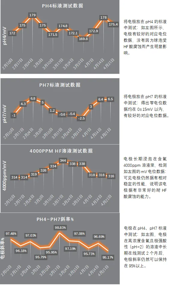 耐HF酸电极性能测试数据